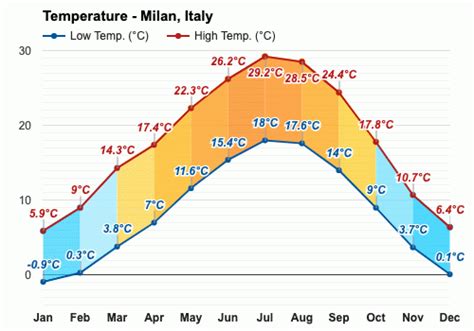 yr milano weather